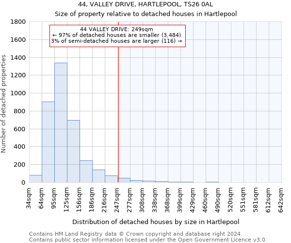 44, VALLEY DRIVE, HARTLEPOOL, TS26 0AL: Size of property relative to detached houses in Hartlepool