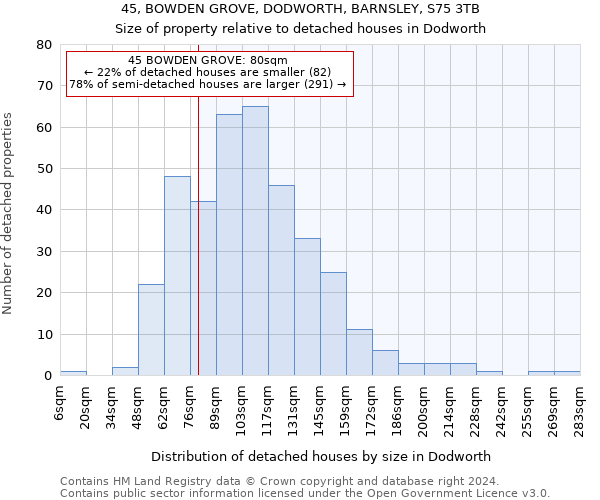 45, BOWDEN GROVE, DODWORTH, BARNSLEY, S75 3TB: Size of property relative to detached houses in Dodworth