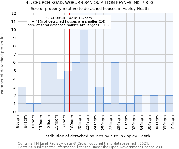 45, CHURCH ROAD, WOBURN SANDS, MILTON KEYNES, MK17 8TG: Size of property relative to detached houses in Aspley Heath