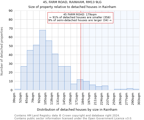 45, FARM ROAD, RAINHAM, RM13 9LG: Size of property relative to detached houses in Rainham