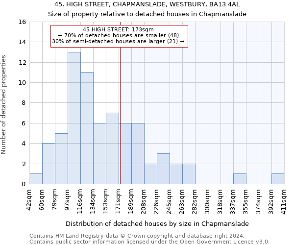 45, HIGH STREET, CHAPMANSLADE, WESTBURY, BA13 4AL: Size of property relative to detached houses in Chapmanslade