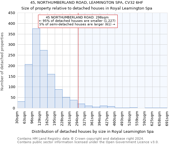 45, NORTHUMBERLAND ROAD, LEAMINGTON SPA, CV32 6HF: Size of property relative to detached houses in Royal Leamington Spa