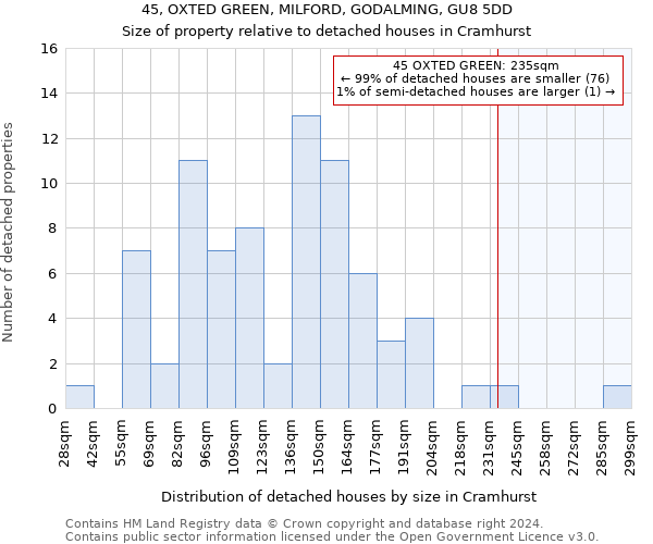 45, OXTED GREEN, MILFORD, GODALMING, GU8 5DD: Size of property relative to detached houses in Cramhurst