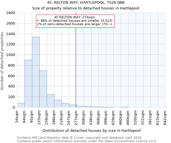 45, RELTON WAY, HARTLEPOOL, TS26 0BB: Size of property relative to detached houses in Hartlepool