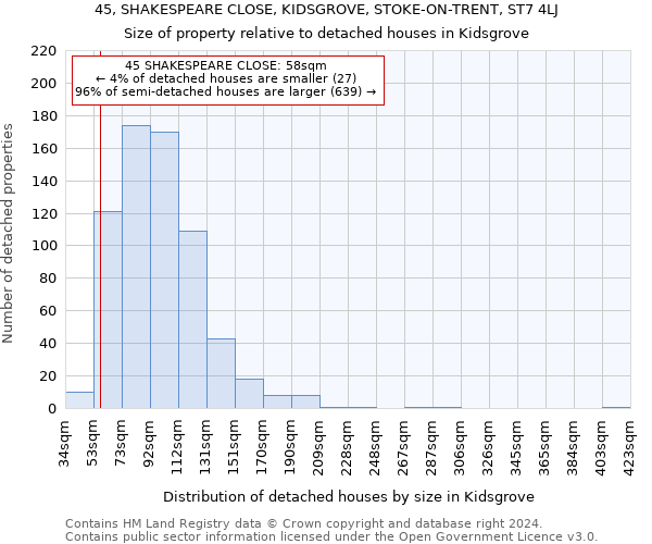 45, SHAKESPEARE CLOSE, KIDSGROVE, STOKE-ON-TRENT, ST7 4LJ: Size of property relative to detached houses in Kidsgrove