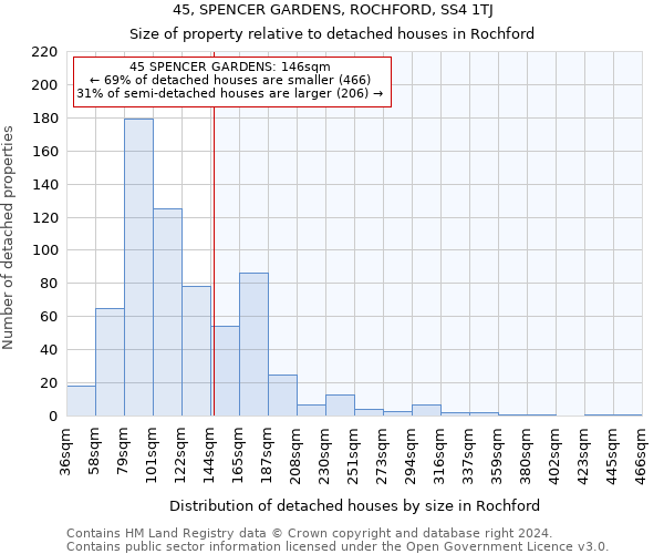 45, SPENCER GARDENS, ROCHFORD, SS4 1TJ: Size of property relative to detached houses in Rochford