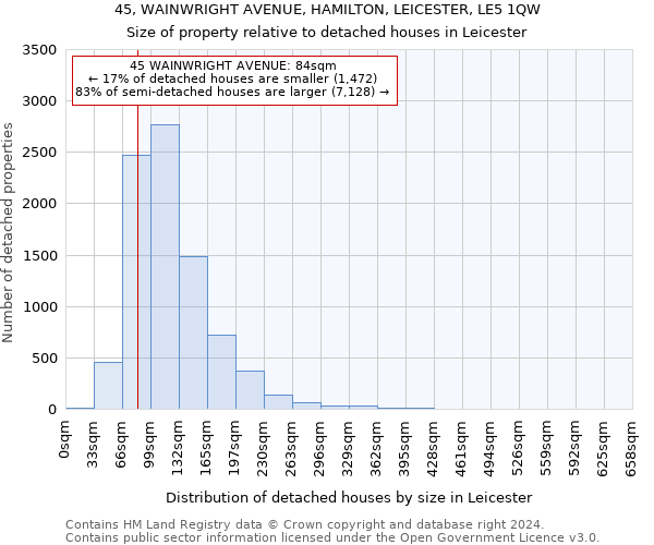 45, WAINWRIGHT AVENUE, HAMILTON, LEICESTER, LE5 1QW: Size of property relative to detached houses in Leicester