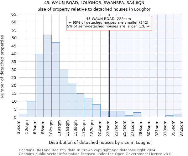 45, WAUN ROAD, LOUGHOR, SWANSEA, SA4 6QN: Size of property relative to detached houses in Loughor