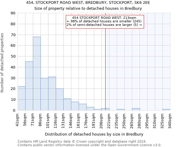 454, STOCKPORT ROAD WEST, BREDBURY, STOCKPORT, SK6 2EE: Size of property relative to detached houses in Bredbury