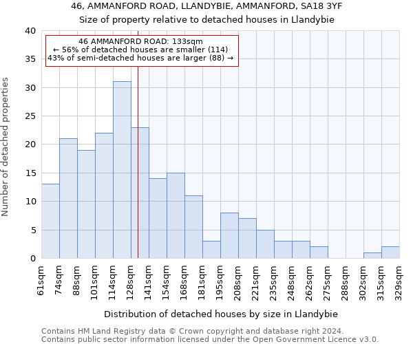 46, AMMANFORD ROAD, LLANDYBIE, AMMANFORD, SA18 3YF: Size of property relative to detached houses in Llandybie