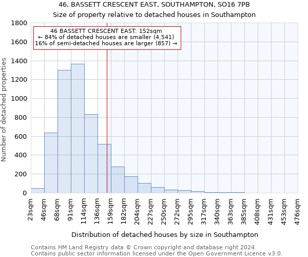 46, BASSETT CRESCENT EAST, SOUTHAMPTON, SO16 7PB: Size of property relative to detached houses in Southampton