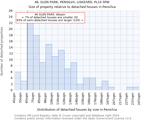 46, GLEN PARK, PENSILVA, LISKEARD, PL14 5PW: Size of property relative to detached houses in Pensilva