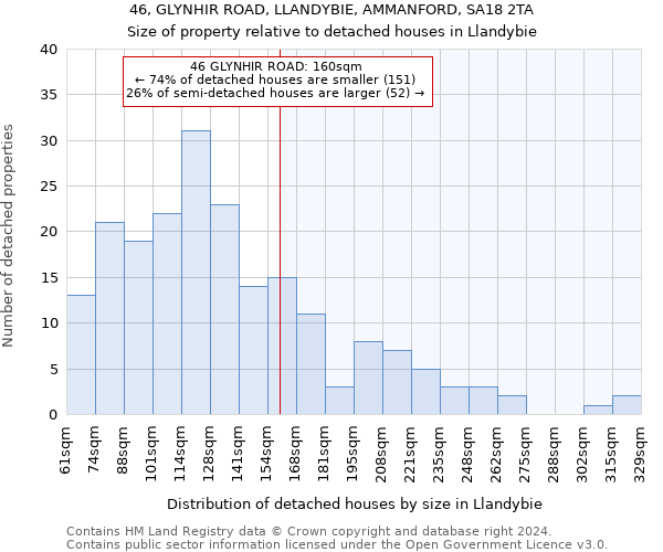 46, GLYNHIR ROAD, LLANDYBIE, AMMANFORD, SA18 2TA: Size of property relative to detached houses in Llandybie