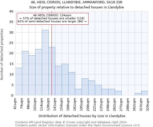 46, HEOL CEIRIOS, LLANDYBIE, AMMANFORD, SA18 2SR: Size of property relative to detached houses in Llandybie