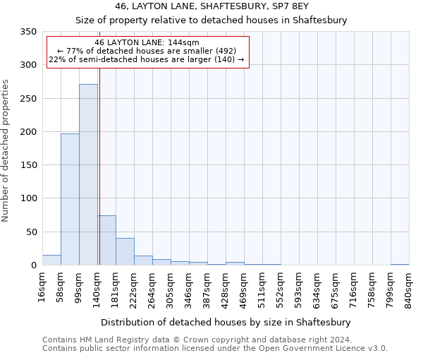 46, LAYTON LANE, SHAFTESBURY, SP7 8EY: Size of property relative to detached houses in Shaftesbury