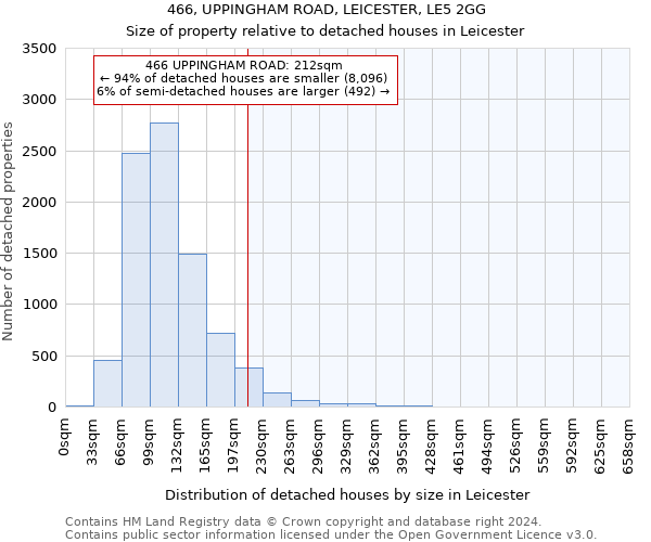 466, UPPINGHAM ROAD, LEICESTER, LE5 2GG: Size of property relative to detached houses in Leicester