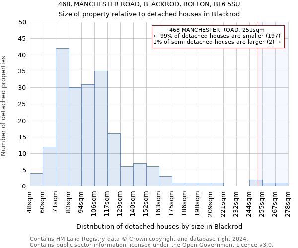 468, MANCHESTER ROAD, BLACKROD, BOLTON, BL6 5SU: Size of property relative to detached houses in Blackrod