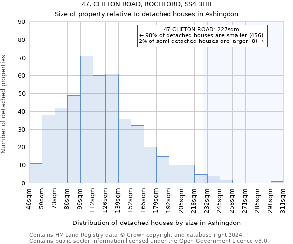 47, CLIFTON ROAD, ROCHFORD, SS4 3HH: Size of property relative to detached houses in Ashingdon