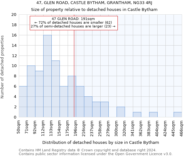 47, GLEN ROAD, CASTLE BYTHAM, GRANTHAM, NG33 4RJ: Size of property relative to detached houses in Castle Bytham