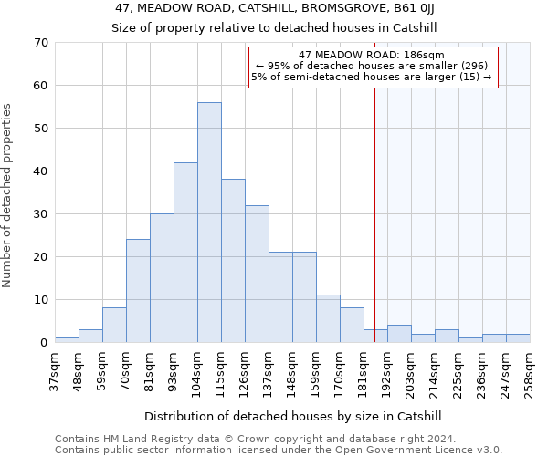 47, MEADOW ROAD, CATSHILL, BROMSGROVE, B61 0JJ: Size of property relative to detached houses in Catshill