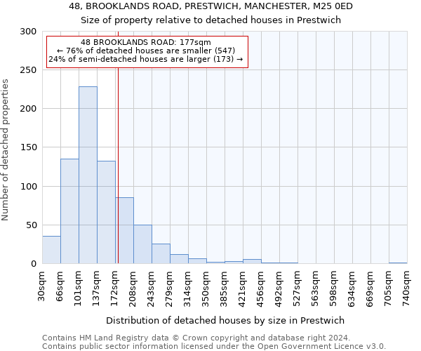 48, BROOKLANDS ROAD, PRESTWICH, MANCHESTER, M25 0ED: Size of property relative to detached houses in Prestwich