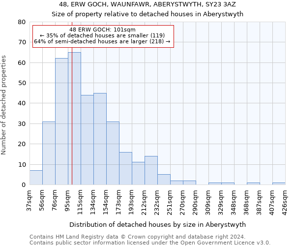 48, ERW GOCH, WAUNFAWR, ABERYSTWYTH, SY23 3AZ: Size of property relative to detached houses in Aberystwyth