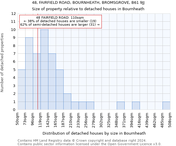 48, FAIRFIELD ROAD, BOURNHEATH, BROMSGROVE, B61 9JJ: Size of property relative to detached houses in Bournheath