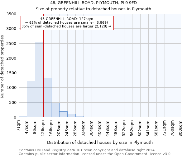 48, GREENHILL ROAD, PLYMOUTH, PL9 9FD: Size of property relative to detached houses in Plymouth