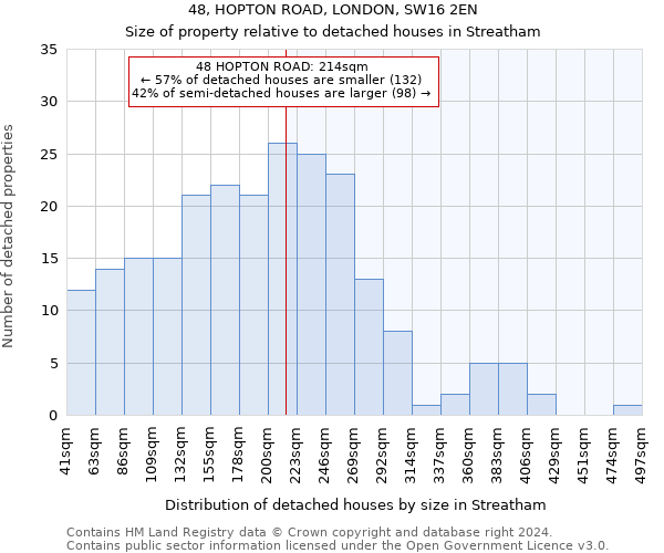 48, HOPTON ROAD, LONDON, SW16 2EN: Size of property relative to detached houses in Streatham