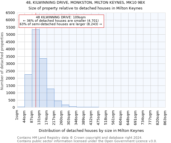 48, KILWINNING DRIVE, MONKSTON, MILTON KEYNES, MK10 9BX: Size of property relative to detached houses in Milton Keynes