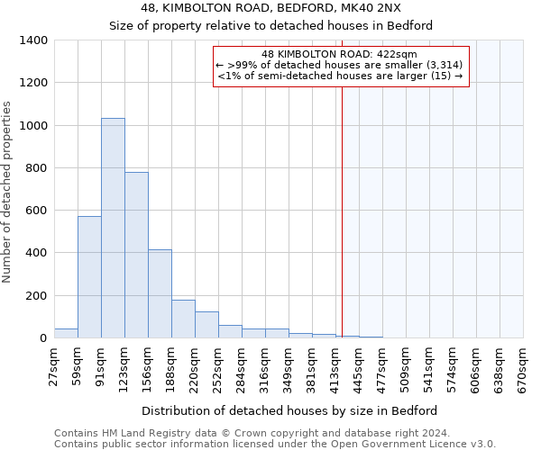 48, KIMBOLTON ROAD, BEDFORD, MK40 2NX: Size of property relative to detached houses in Bedford