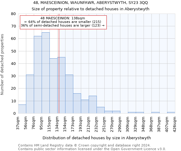 48, MAESCEINION, WAUNFAWR, ABERYSTWYTH, SY23 3QQ: Size of property relative to detached houses in Aberystwyth