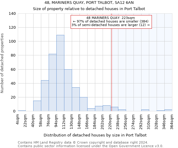 48, MARINERS QUAY, PORT TALBOT, SA12 6AN: Size of property relative to detached houses in Port Talbot