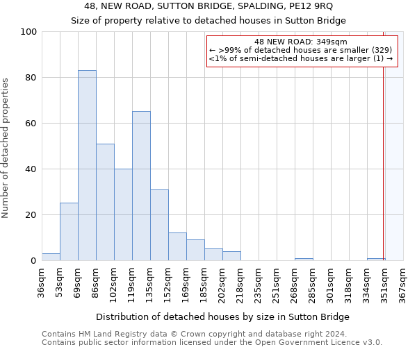 48, NEW ROAD, SUTTON BRIDGE, SPALDING, PE12 9RQ: Size of property relative to detached houses in Sutton Bridge