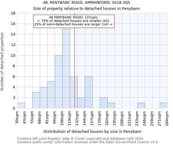 48, PENYBANC ROAD, AMMANFORD, SA18 3QS: Size of property relative to detached houses in Penybanc