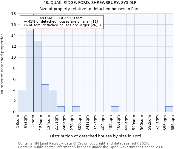 48, QUAIL RIDGE, FORD, SHREWSBURY, SY5 9LF: Size of property relative to detached houses in Ford