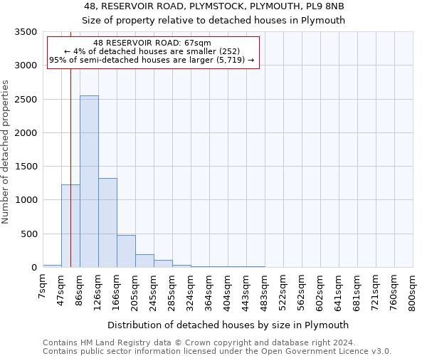 48, RESERVOIR ROAD, PLYMSTOCK, PLYMOUTH, PL9 8NB: Size of property relative to detached houses in Plymouth