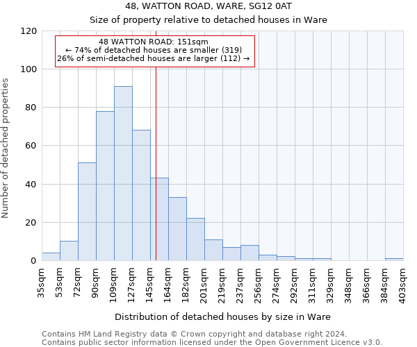 48, WATTON ROAD, WARE, SG12 0AT: Size of property relative to detached houses in Ware