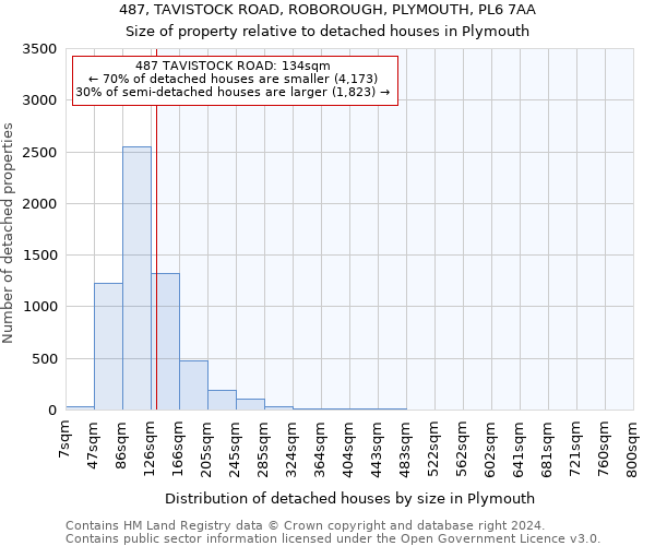 487, TAVISTOCK ROAD, ROBOROUGH, PLYMOUTH, PL6 7AA: Size of property relative to detached houses in Plymouth