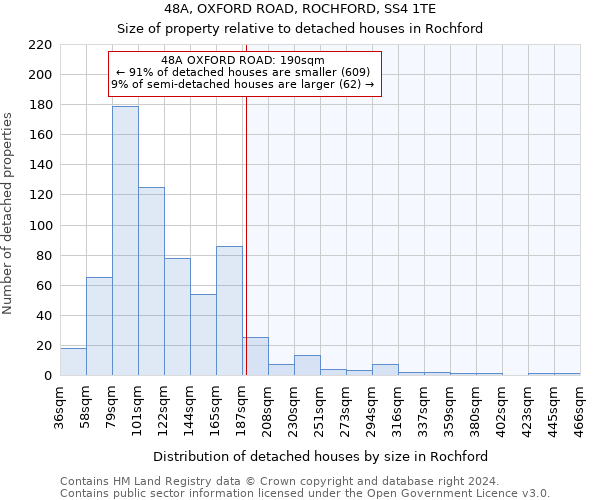 48A, OXFORD ROAD, ROCHFORD, SS4 1TE: Size of property relative to detached houses in Rochford