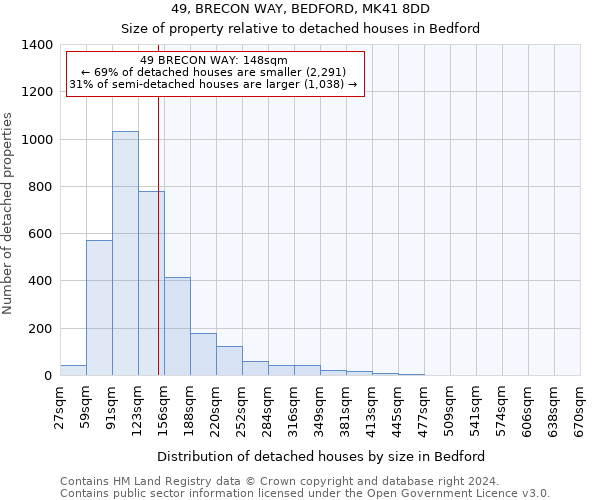 49, BRECON WAY, BEDFORD, MK41 8DD: Size of property relative to detached houses in Bedford