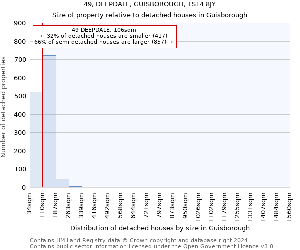 49, DEEPDALE, GUISBOROUGH, TS14 8JY: Size of property relative to detached houses in Guisborough