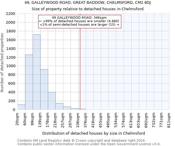 49, GALLEYWOOD ROAD, GREAT BADDOW, CHELMSFORD, CM2 8DJ: Size of property relative to detached houses in Chelmsford