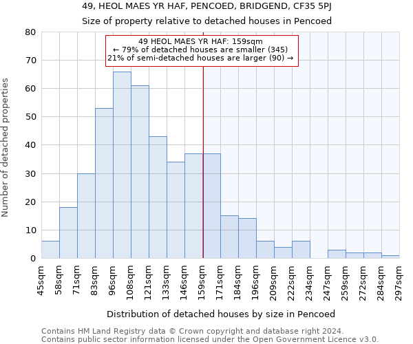 49, HEOL MAES YR HAF, PENCOED, BRIDGEND, CF35 5PJ: Size of property relative to detached houses in Pencoed