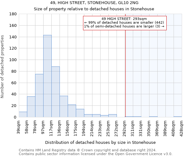 49, HIGH STREET, STONEHOUSE, GL10 2NG: Size of property relative to detached houses in Stonehouse