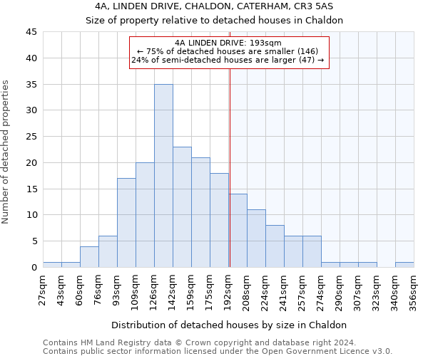 4A, LINDEN DRIVE, CHALDON, CATERHAM, CR3 5AS: Size of property relative to detached houses in Chaldon