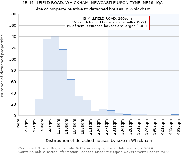 4B, MILLFIELD ROAD, WHICKHAM, NEWCASTLE UPON TYNE, NE16 4QA: Size of property relative to detached houses in Whickham