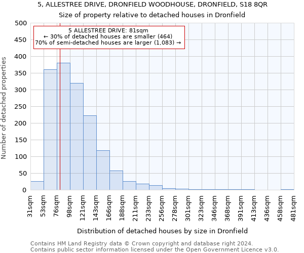 5, ALLESTREE DRIVE, DRONFIELD WOODHOUSE, DRONFIELD, S18 8QR: Size of property relative to detached houses in Dronfield