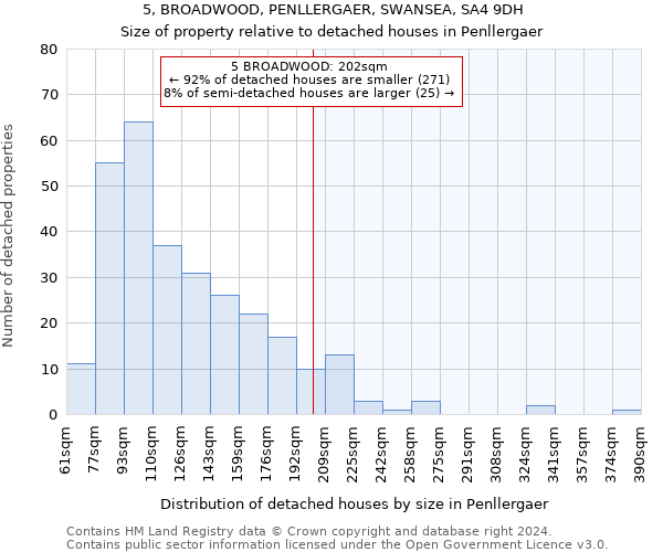 5, BROADWOOD, PENLLERGAER, SWANSEA, SA4 9DH: Size of property relative to detached houses in Penllergaer