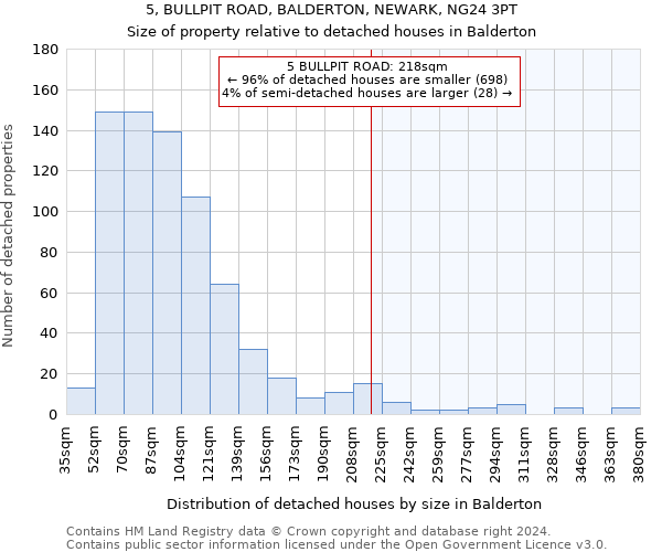 5, BULLPIT ROAD, BALDERTON, NEWARK, NG24 3PT: Size of property relative to detached houses in Balderton